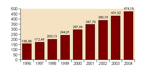 Figura 2. Evolución de la cifra de facturación de MRW (millones de euros).Fuente: Cupeiro (2001) e Infofranquicias (2006).